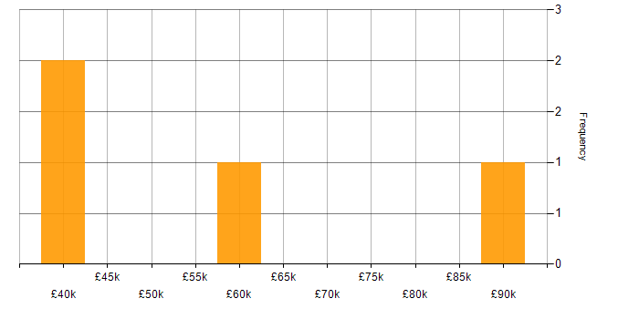 Salary histogram for Games Engineer in England