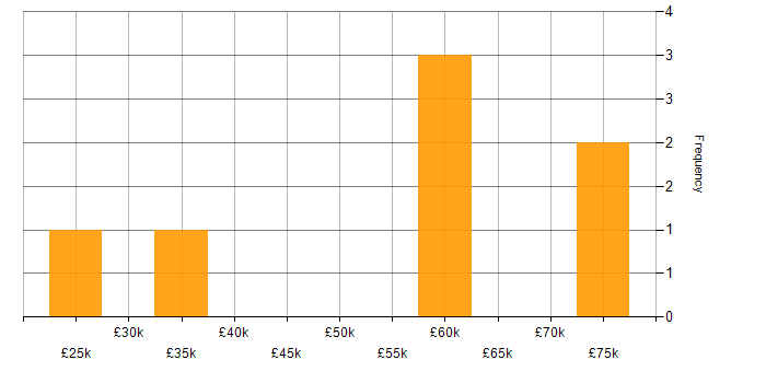 Salary histogram for Gamification in the East Midlands