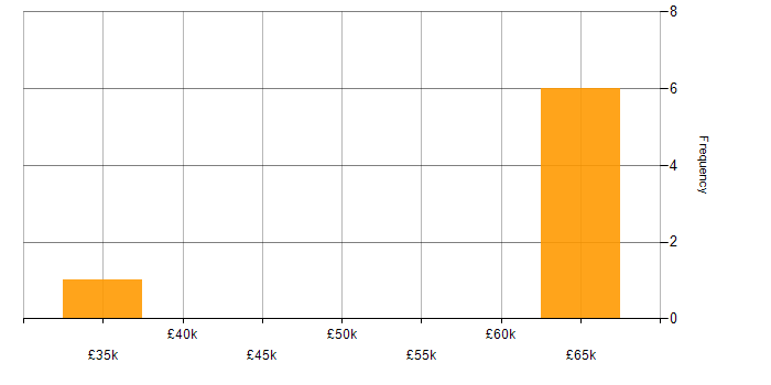 Salary histogram for GAMP in the UK