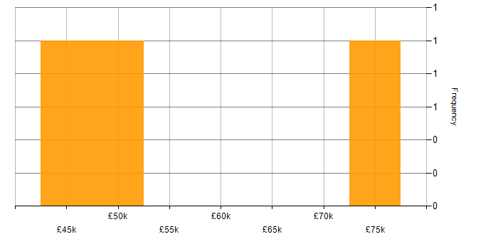 Salary histogram for Gantt Chart in London
