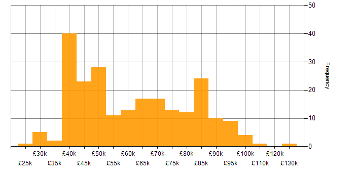 Salary histogram for GAP Analysis in England