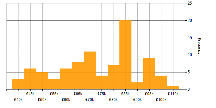 Salary histogram for GAP Analysis in London
