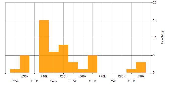 Salary histogram for GAP Analysis in the North of England