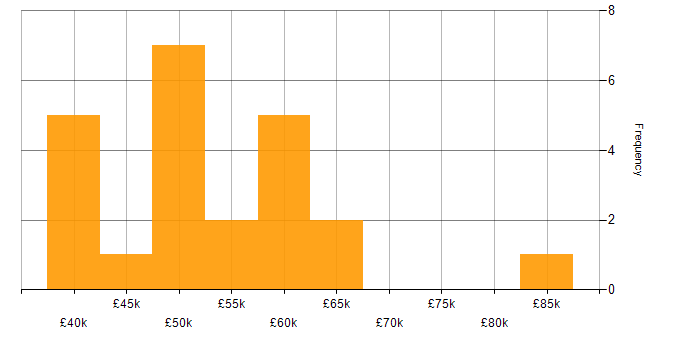 Salary histogram for GAP Analysis in the South East