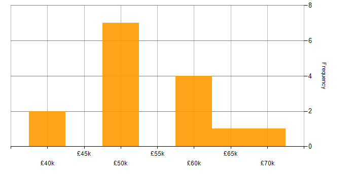 Salary histogram for GAP Analysis in the Thames Valley