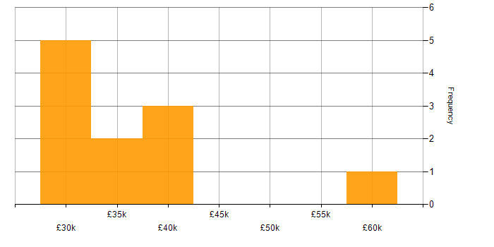 Salary histogram for GAP Analysis in Tyne and Wear
