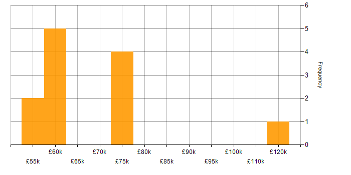 Salary histogram for GCC in England