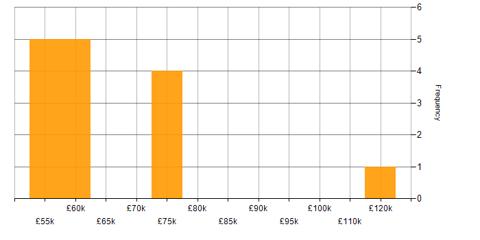 Salary histogram for GCC in the UK