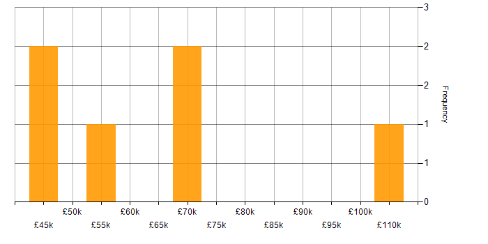 Salary histogram for GCFE in England