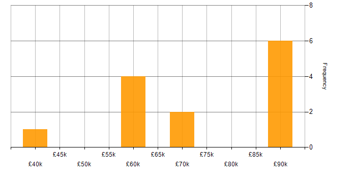 Salary histogram for GCIA in London