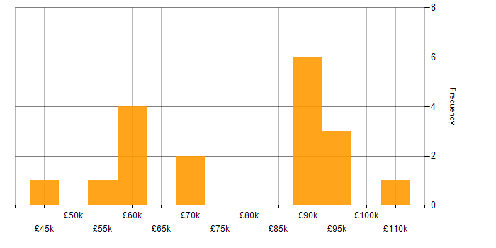 Salary histogram for GCIH in England