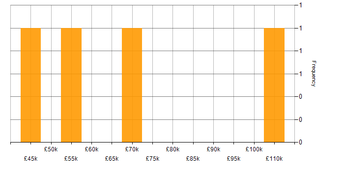 Salary histogram for GCIH in the UK excluding London