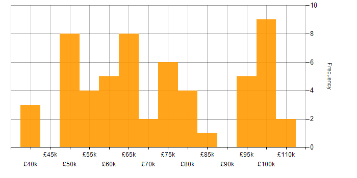 Salary histogram for GCP in Birmingham