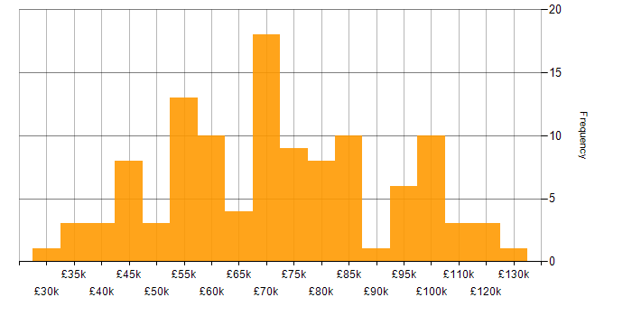 Salary histogram for GCP in Central London