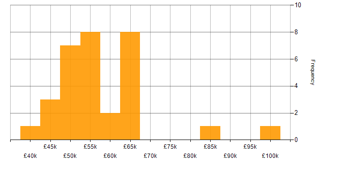 Salary histogram for GCP in the East Midlands