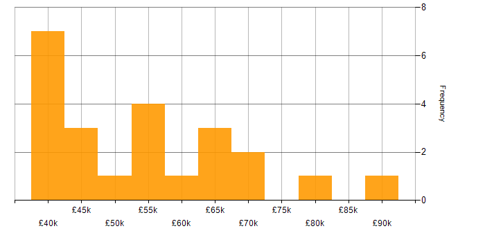 Salary histogram for GCP in Hampshire