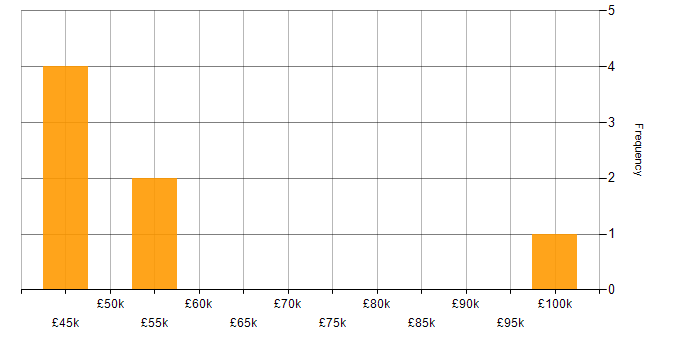 Salary histogram for GCP in Leicestershire