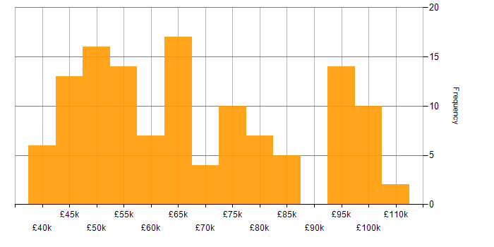 Salary histogram for GCP in the Midlands