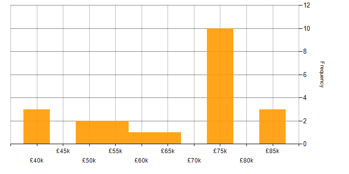 Salary histogram for GCP in Newcastle upon Tyne