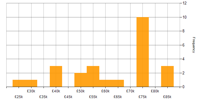 Salary histogram for GCP in the North East