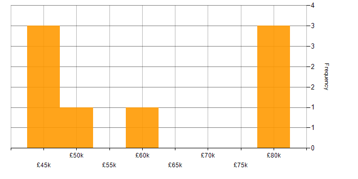 Salary histogram for GCP in Oxfordshire