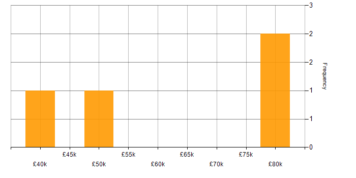 Salary histogram for GCP in Somerset