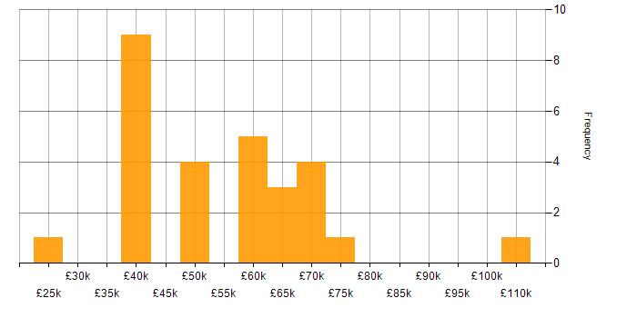 Salary histogram for GCP in South Wales