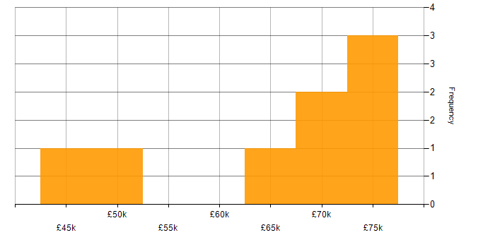 Salary histogram for GCP in Stratford-upon-Avon