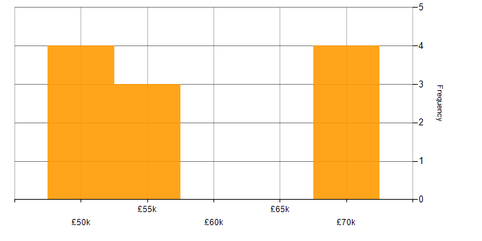 Salary histogram for GCP in Suffolk