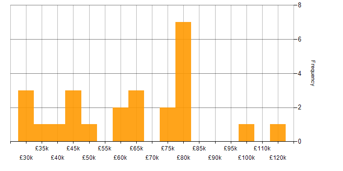 Salary histogram for GCP in the Thames Valley
