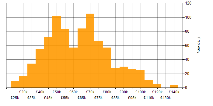 Salary histogram for GCP in the UK excluding London