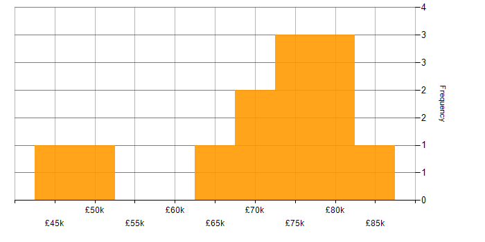Salary histogram for GCP in Warwickshire