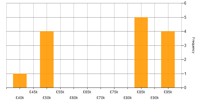 Salary histogram for GCP in West London