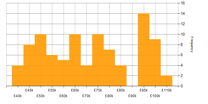 Salary histogram for GCP in the West Midlands