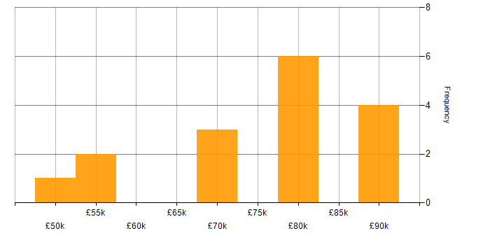 Salary histogram for GCP in Wiltshire