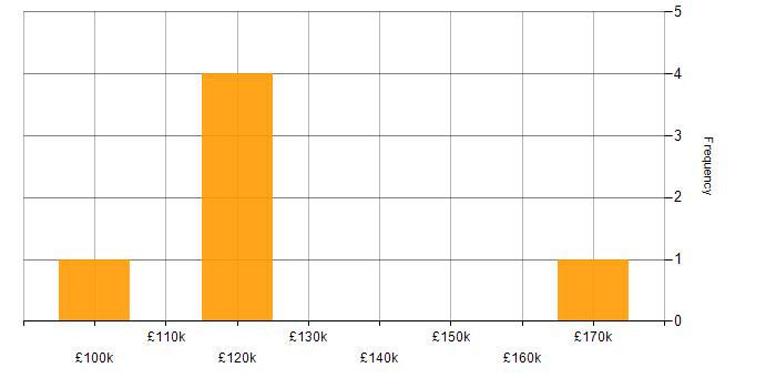 Salary histogram for GCP Architect in the UK