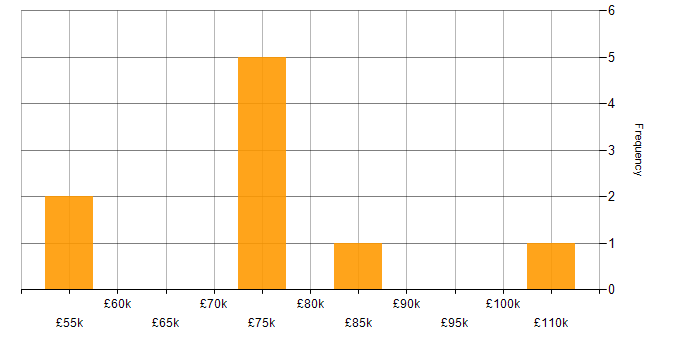Salary histogram for GCP DevOps Engineer in the UK