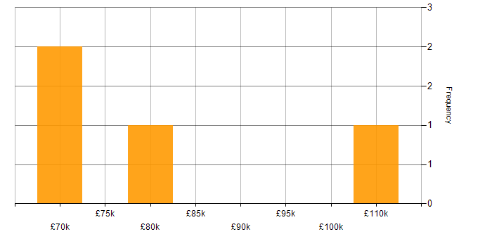 Salary histogram for GCP Engineer in the City of London