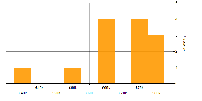 Salary histogram for GCP Engineer in the UK excluding London