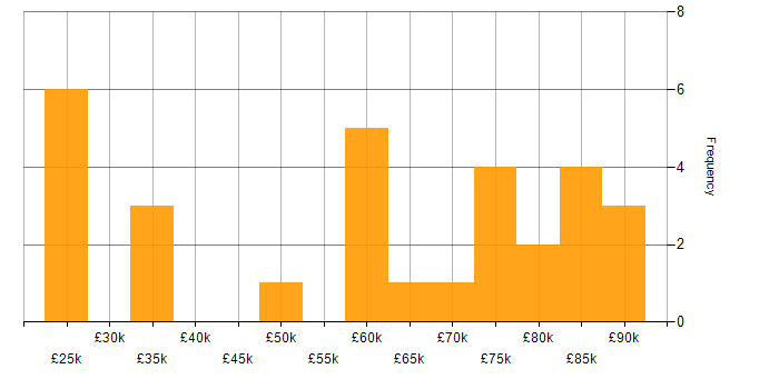 Salary histogram for GDPR in Central London