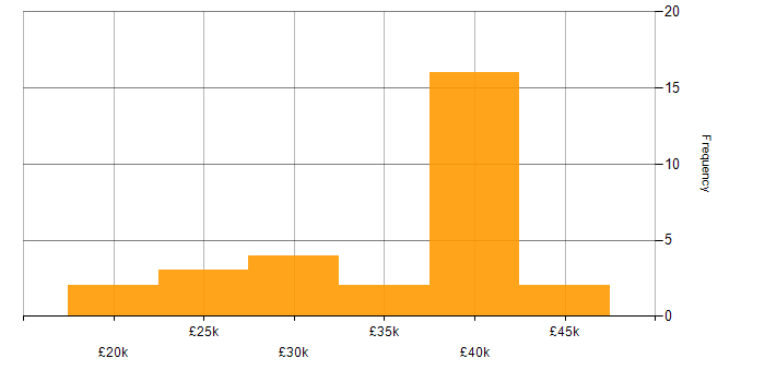 Salary histogram for GDPR in Cheshire