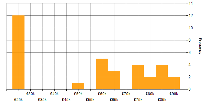 Salary histogram for GDPR in the City of London