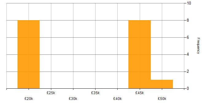Salary histogram for GDPR in Dorset