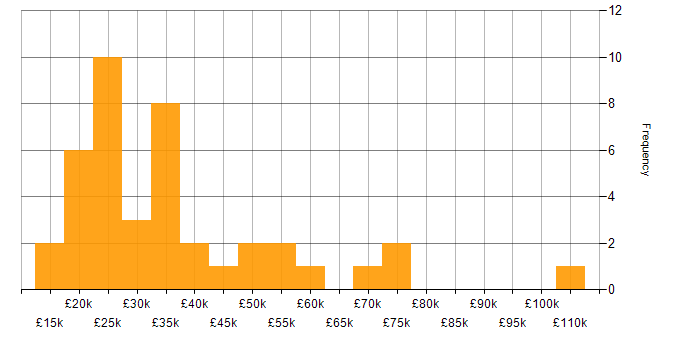 Salary histogram for GDPR in the East Midlands