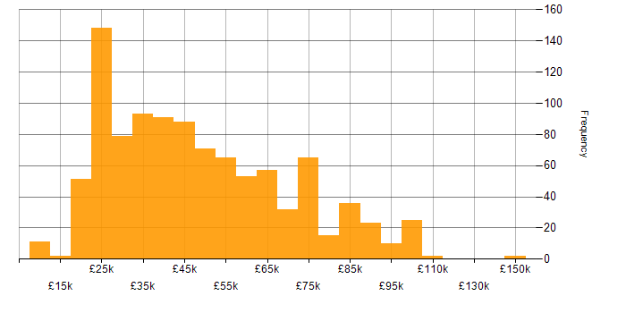Salary histogram for GDPR in England