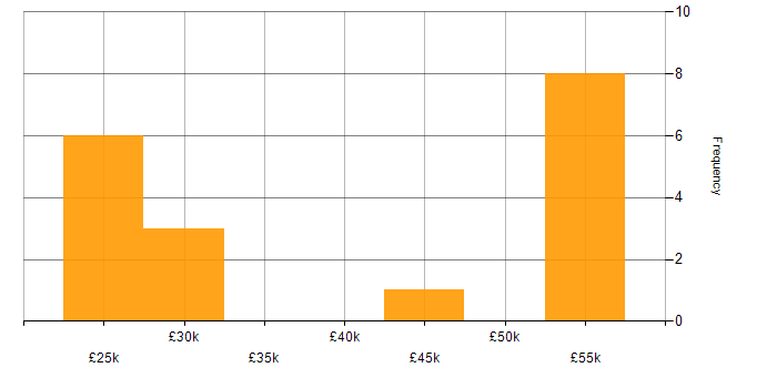 Salary histogram for GDPR in Essex