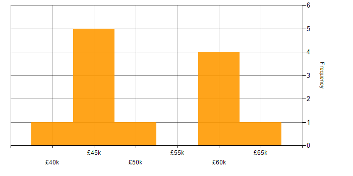 Salary histogram for GDPR in Gravesend