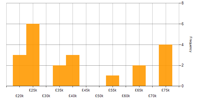 Salary histogram for GDPR in Hertfordshire