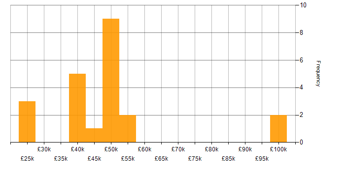 Salary histogram for GDPR in Leeds