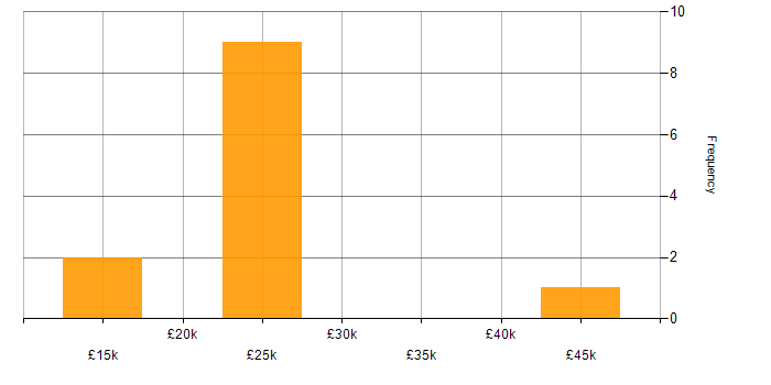 Salary histogram for GDPR in Leicester